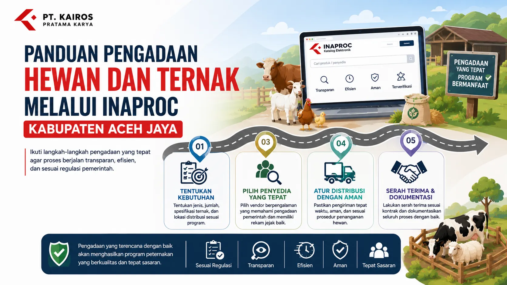 Banner panduan pengadaan hewan dan ternak melalui Inaproc Kabupaten Aceh Jaya yang menampilkan alur proses pengadaan, pemilihan vendor, distribusi ternak, dan sistem digital pemerintah.