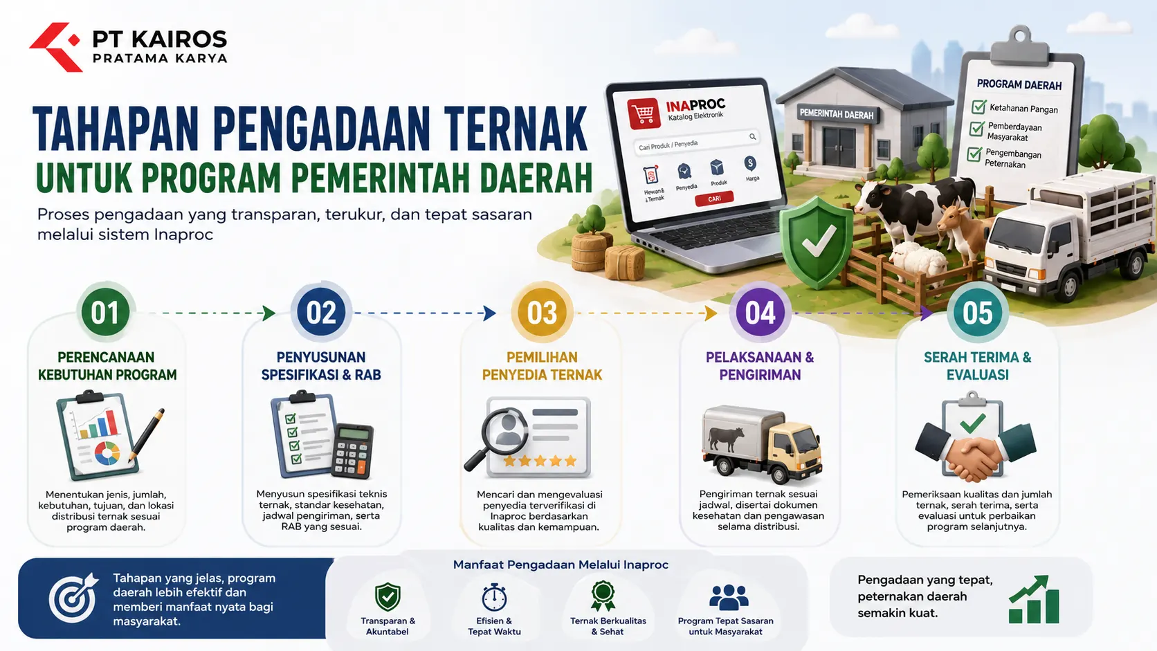 Banner tahapan pengadaan ternak pemerintah daerah melalui Inaproc dengan ilustrasi proses perencanaan, pemilihan penyedia, pengiriman, dan evaluasi ternak.