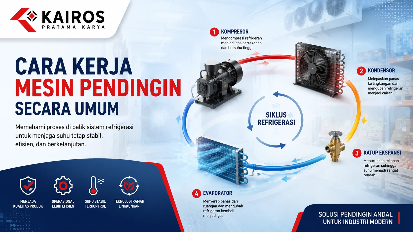 Ilustrasi siklus cara kerja mesin pendingin industri yang menampilkan kompresor, kondensor, katup ekspansi, dan evaporator dalam proses refrigerasi untuk menjaga suhu tetap stabil.