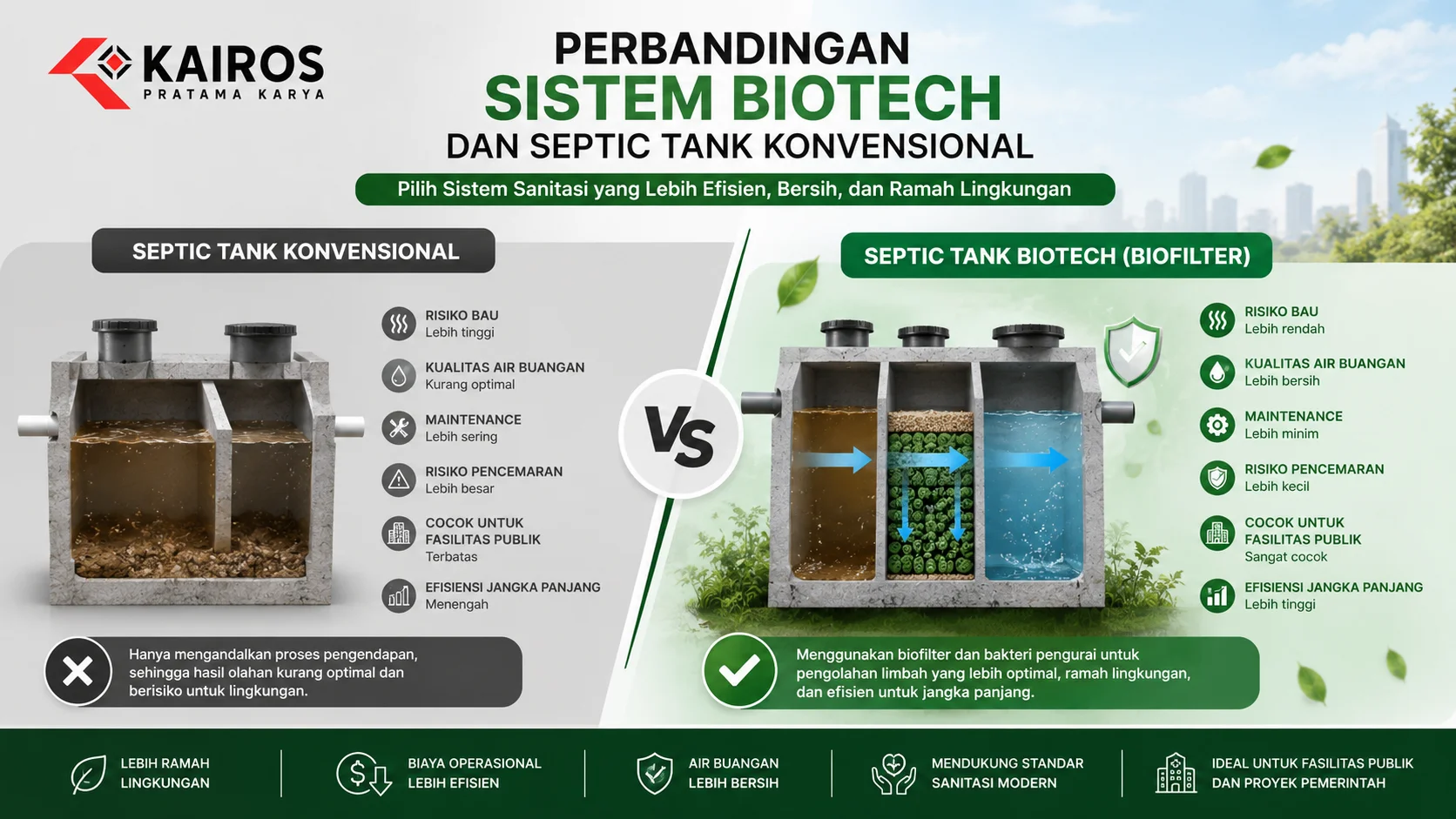 Perbandingan visual antara septic tank konvensional dan septic tank biotech yang menunjukkan perbedaan sistem pengolahan limbah, kualitas air buangan, serta efisiensi untuk kebutuhan sanitasi modern.